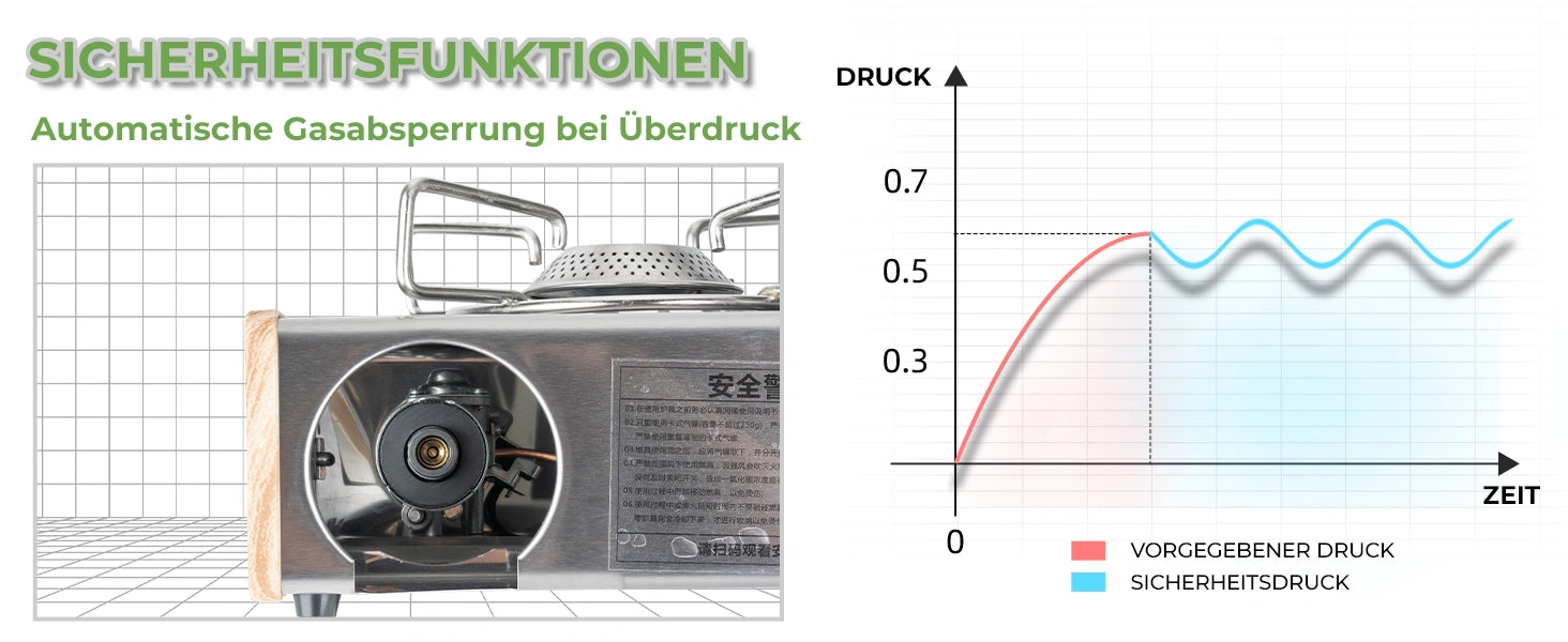 sicherheitsfunktionen des kartuschenkochers mit diagramm zur automatischen gasabsperrung bei überdruck